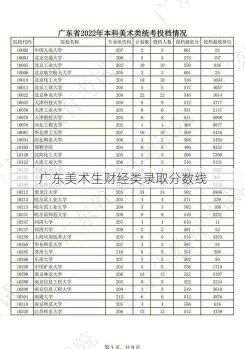 广东美术生财经类录取分数线