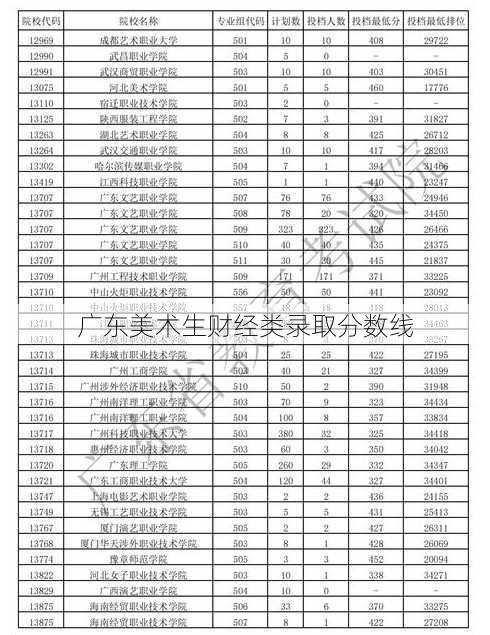 广东美术生财经类录取分数线