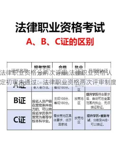 法律职业资格分两次评审 法律职业资格认定初审未通过：法律职业资格两次评审制度