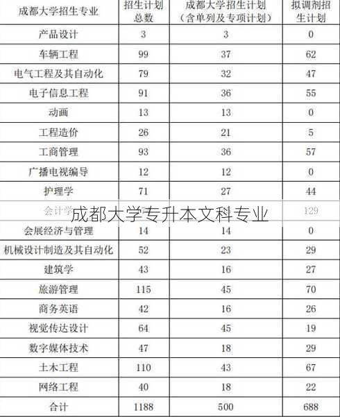 成都大学专升本文科专业