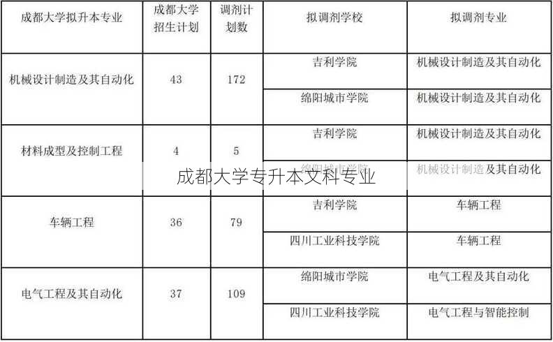 成都大学专升本文科专业