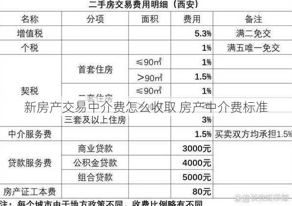 新房产交易中介费怎么收取 房产中介费标准