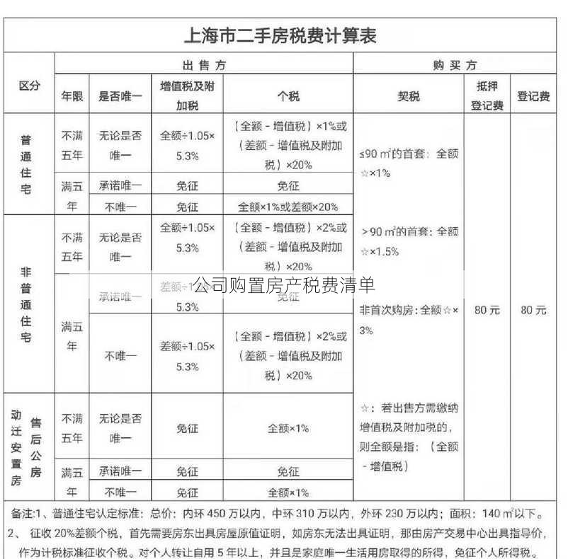 公司购置房产税费清单