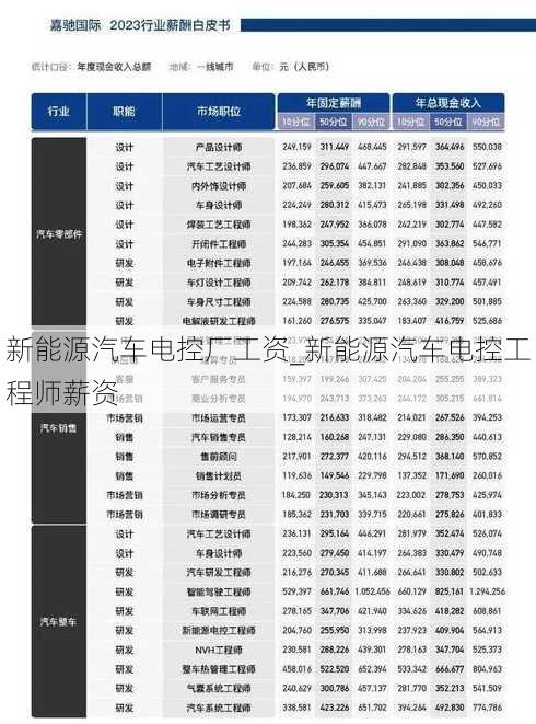 新能源汽车电控厂工资_新能源汽车电控工程师薪资