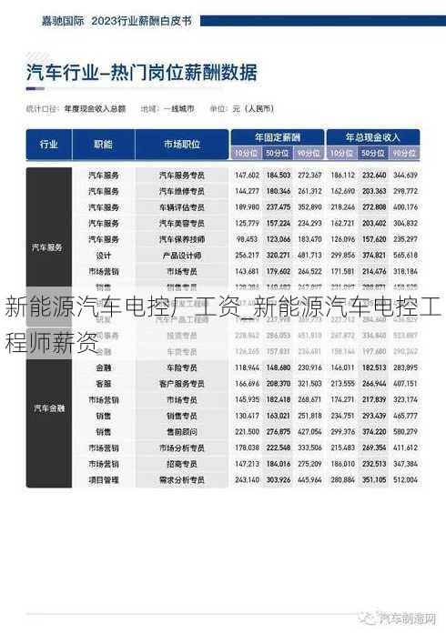 新能源汽车电控厂工资_新能源汽车电控工程师薪资