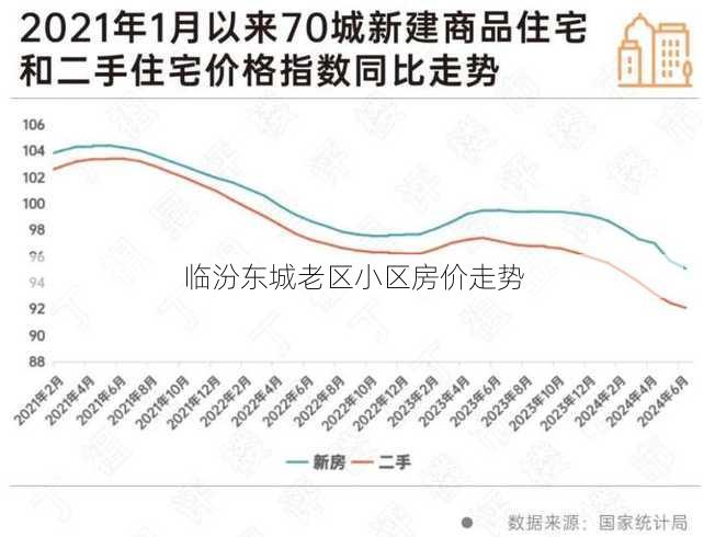 临汾东城老区小区房价走势