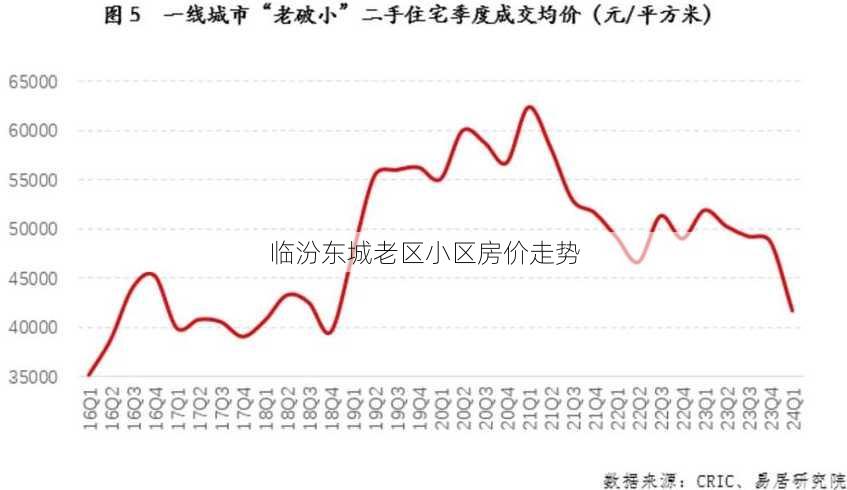 临汾东城老区小区房价走势