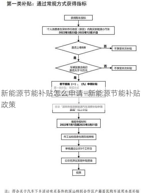 新能源节能补贴怎么申请—新能源节能补贴政策