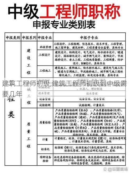 建筑工程师初级,建筑工程师初级到中级需要几年