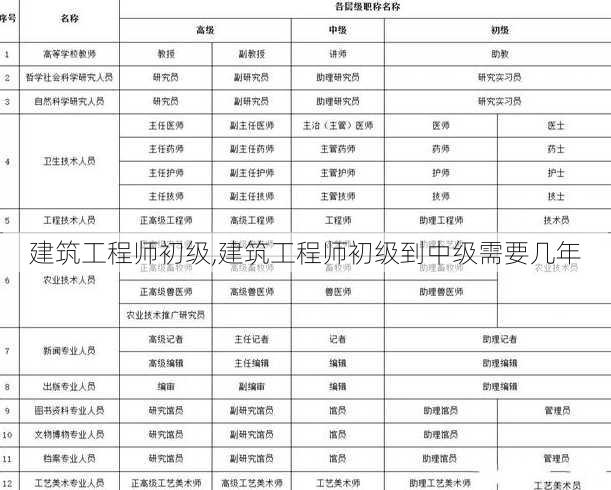 建筑工程师初级,建筑工程师初级到中级需要几年