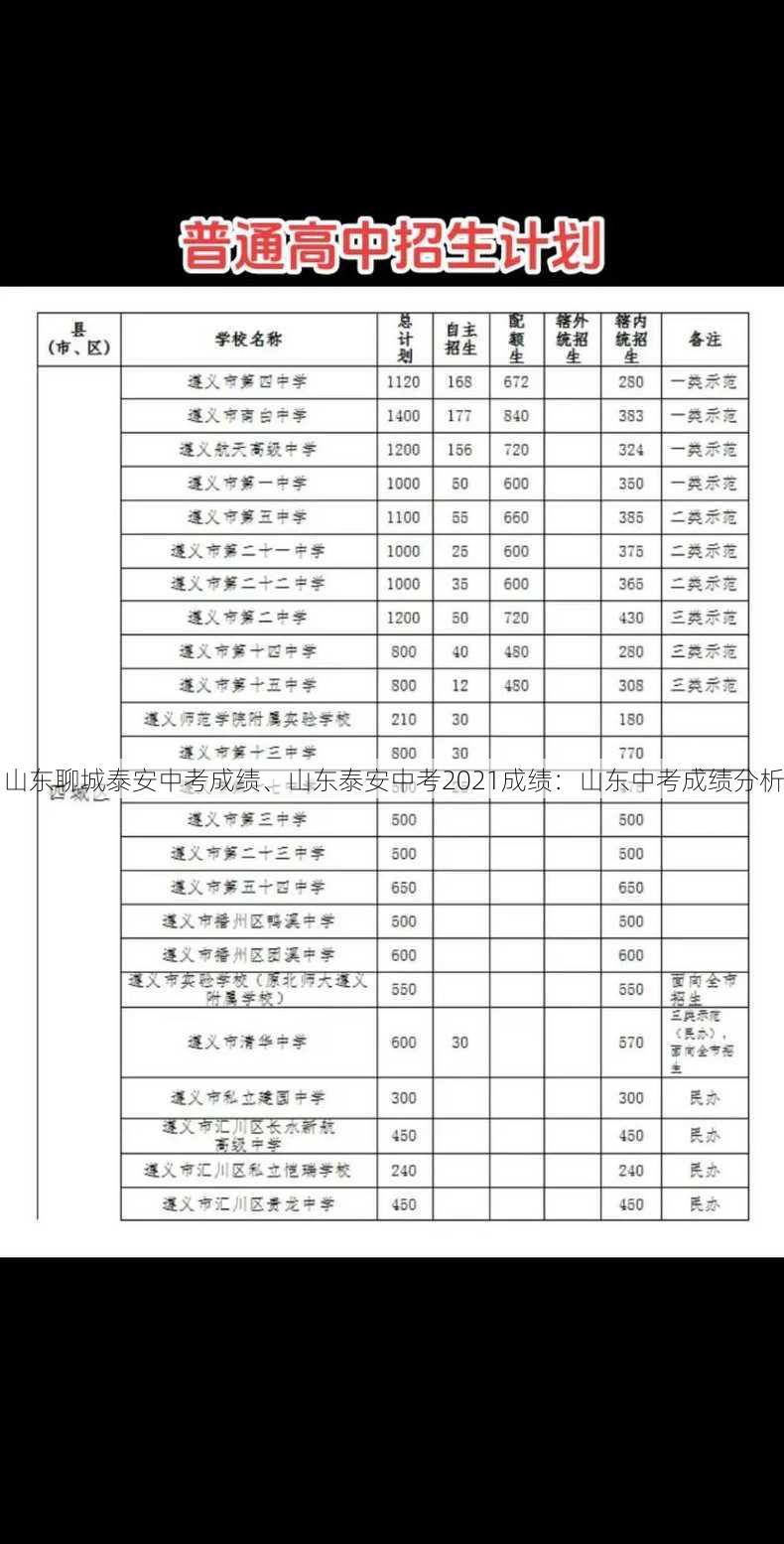 山东聊城泰安中考成绩、山东泰安中考2021成绩：山东中考成绩分析