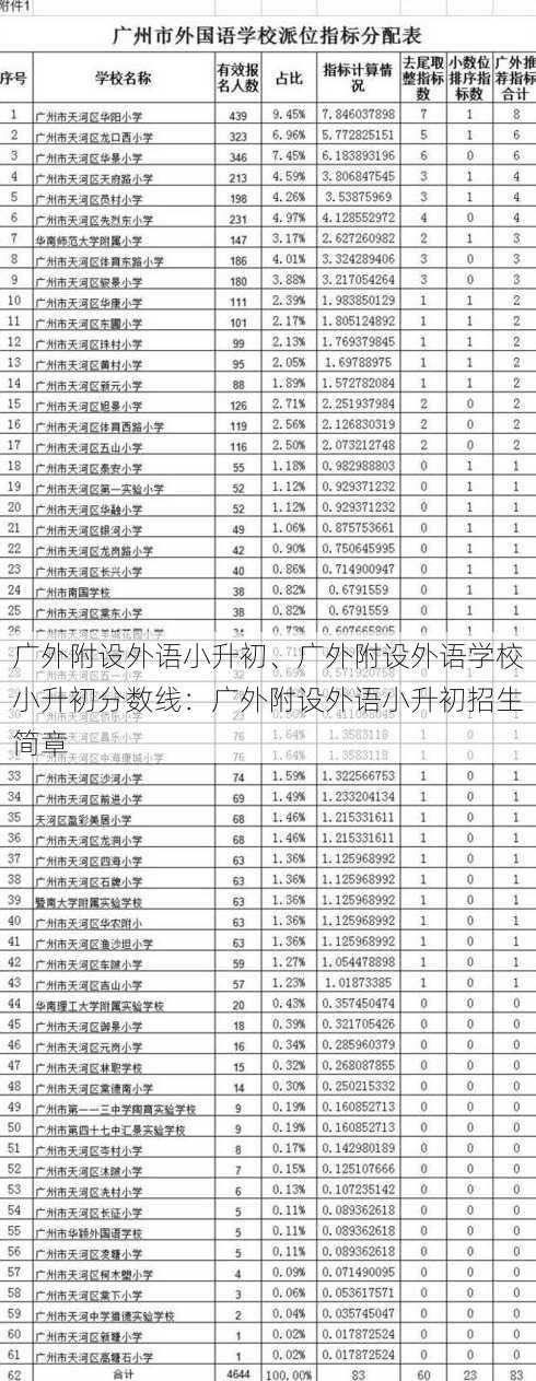 广外附设外语小升初、广外附设外语学校小升初分数线：广外附设外语小升初招生简章