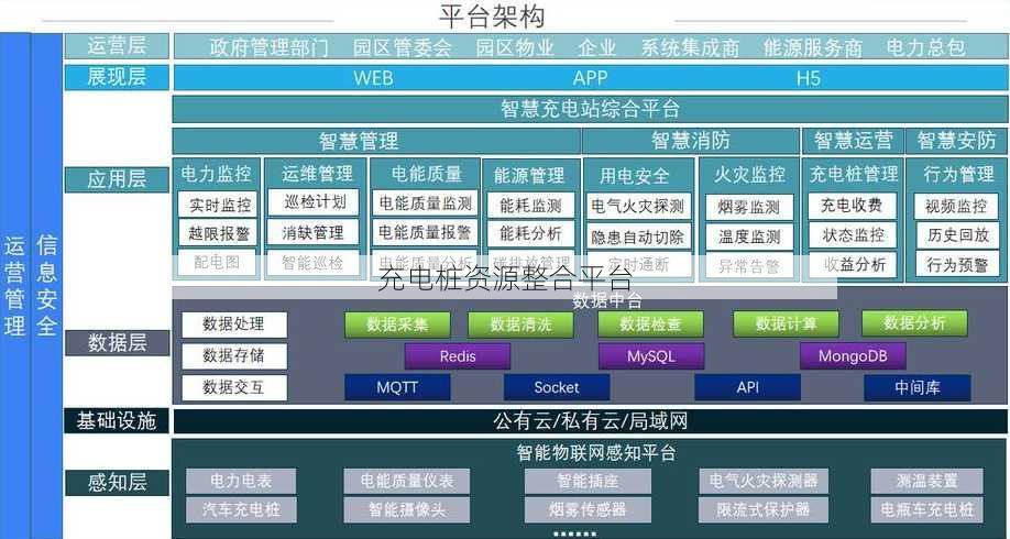 充电桩资源整合平台