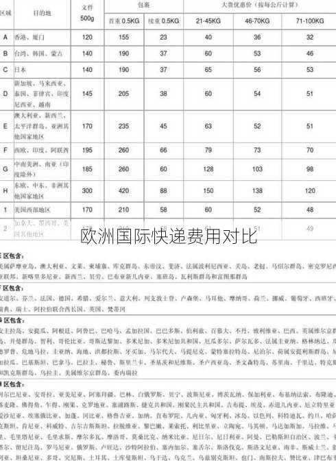 欧洲国际快递费用对比