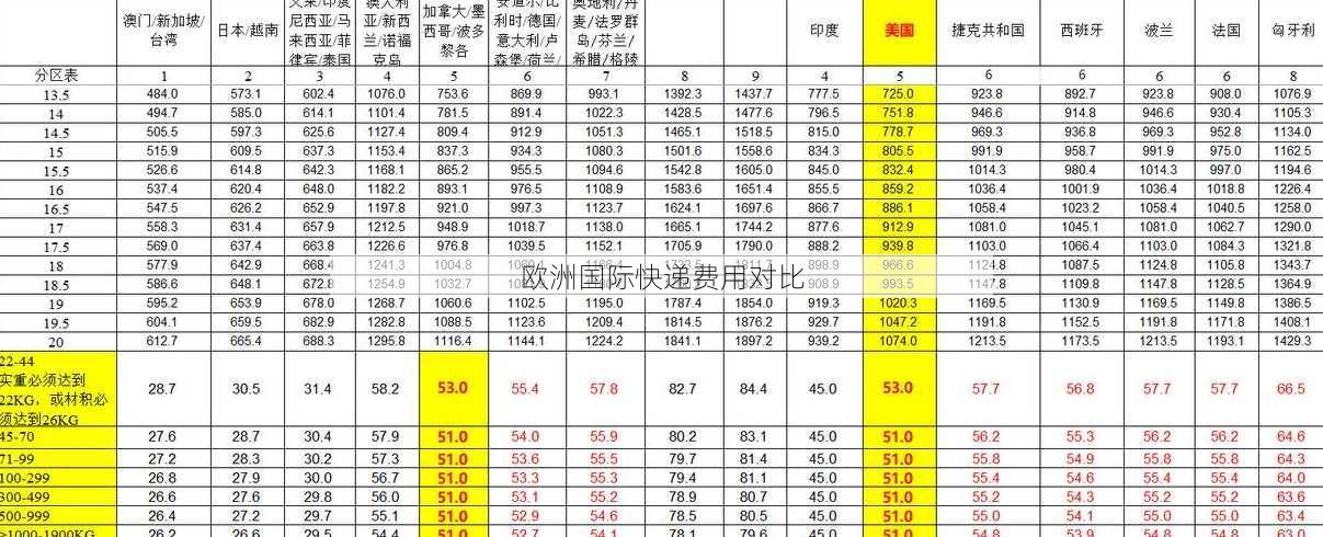 欧洲国际快递费用对比