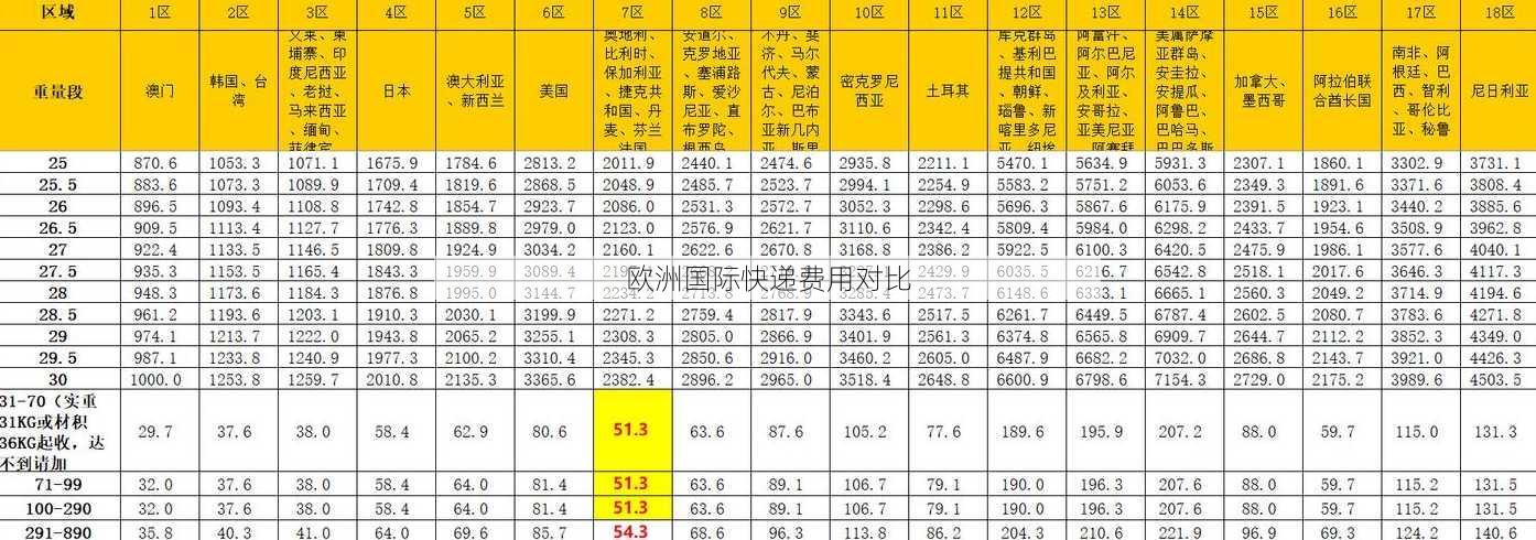 欧洲国际快递费用对比