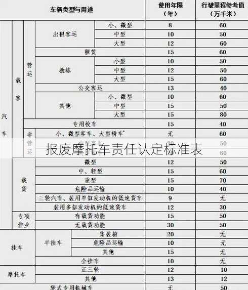 报废摩托车责任认定标准表