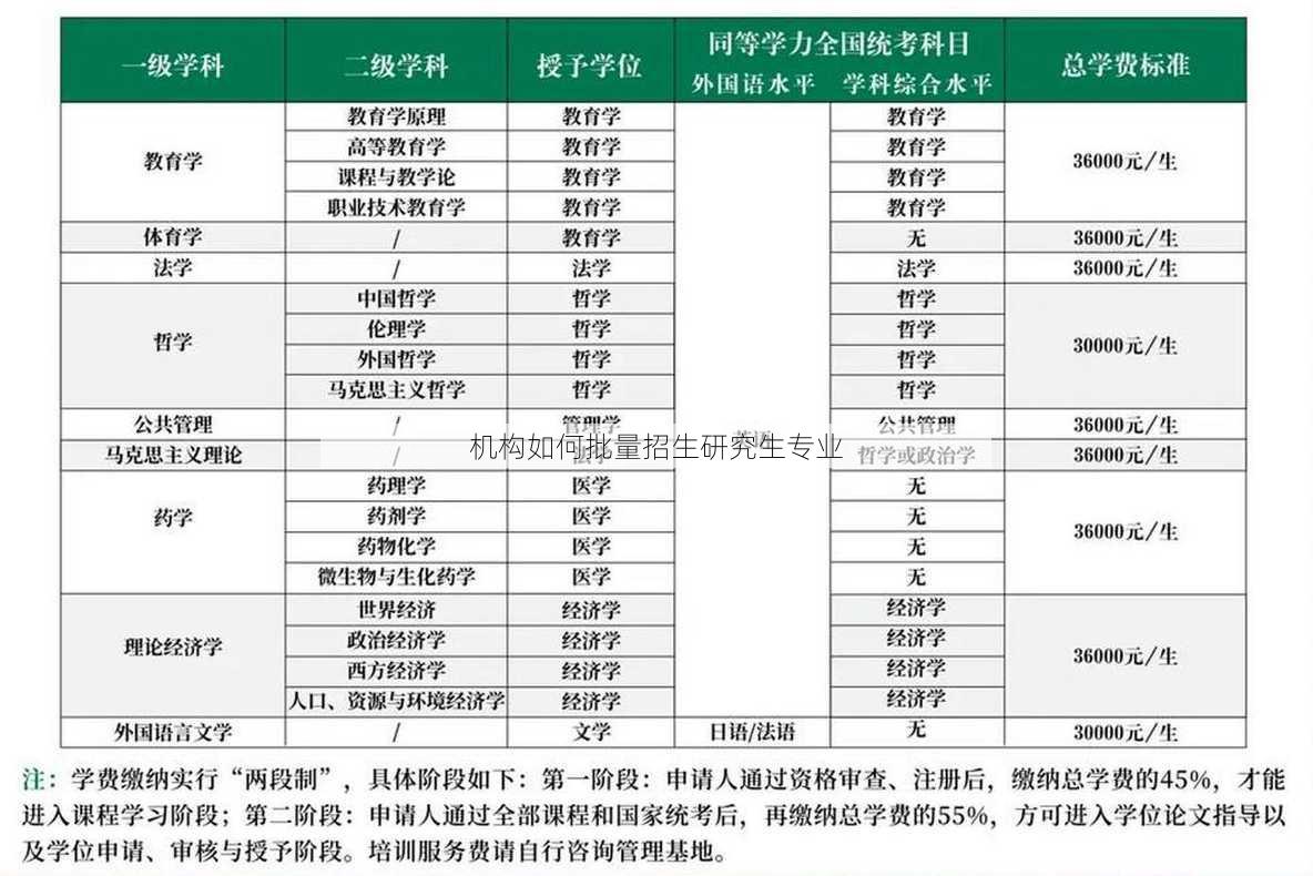 机构如何批量招生研究生专业