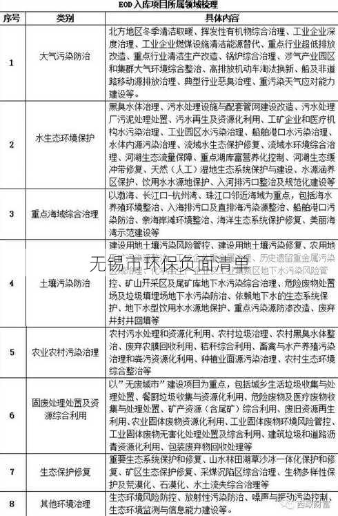 无锡市环保负面清单