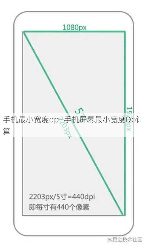 手机最小宽度dp—手机屏幕最小宽度Dp计算