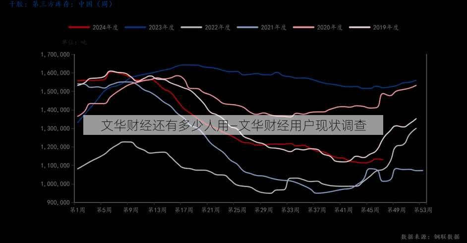 文华财经还有多少人用—文华财经用户现状调查