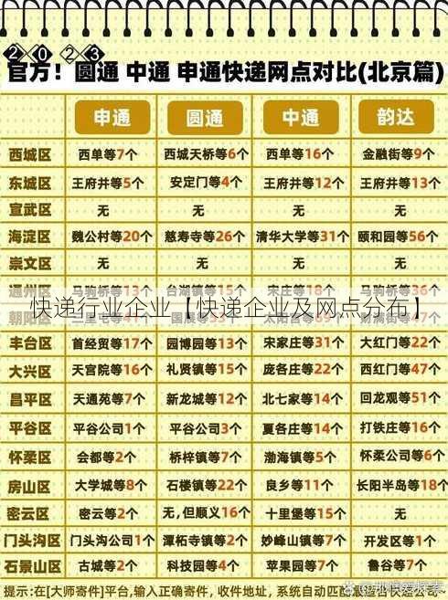 快递行业企业【快递企业及网点分布】