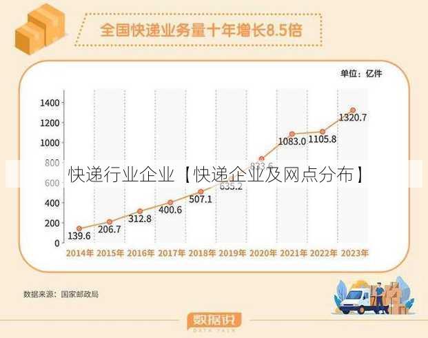 快递行业企业【快递企业及网点分布】