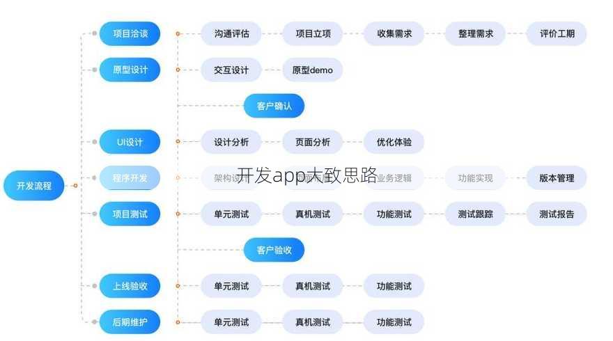 开发app大致思路