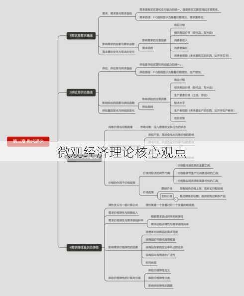 微观经济理论核心观点