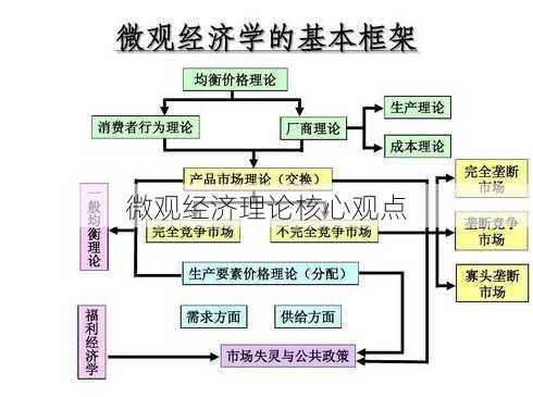 微观经济理论核心观点