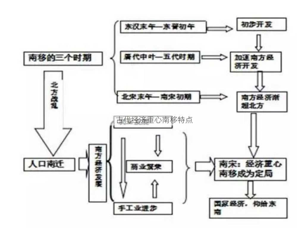 古代经济重心南移特点