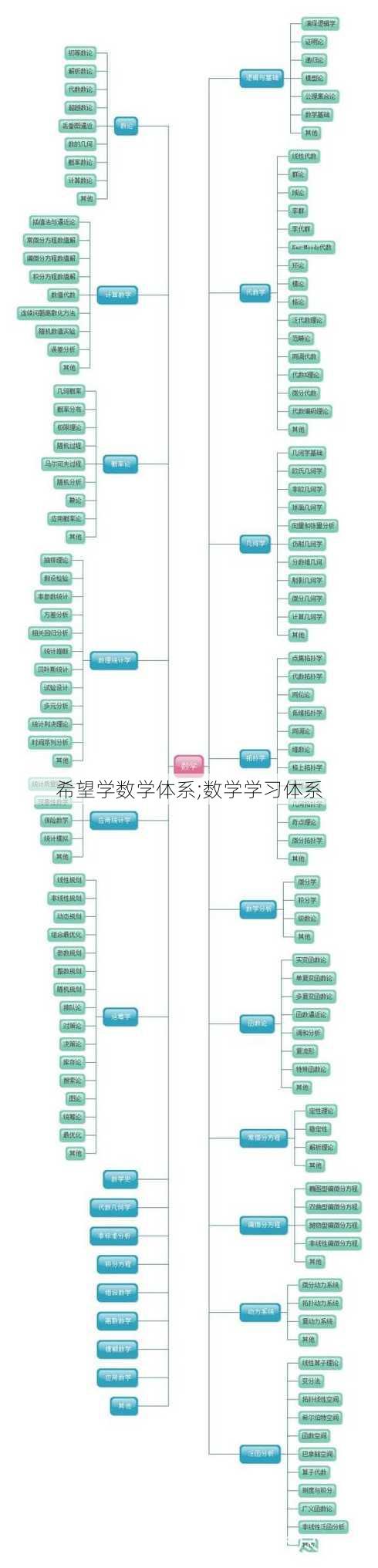 希望学数学体系;数学学习体系