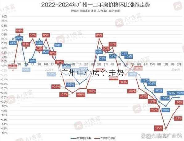 广州中心房价走势