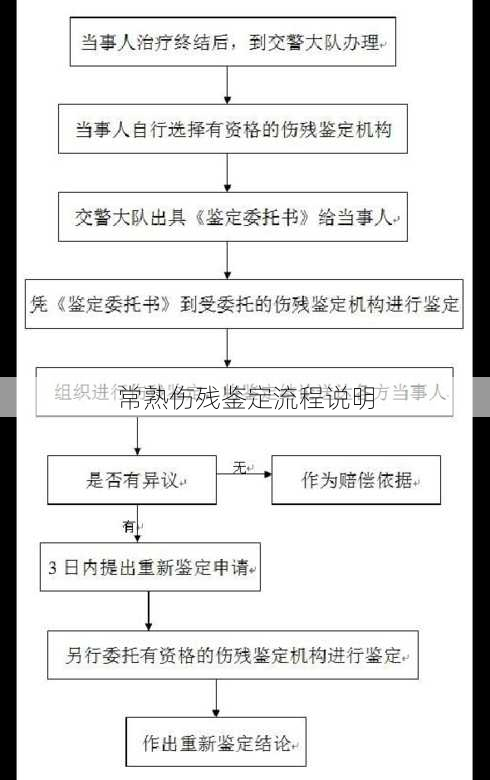 常熟伤残鉴定流程说明