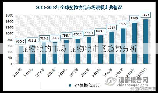 宠物粮的市场;宠物粮市场趋势分析