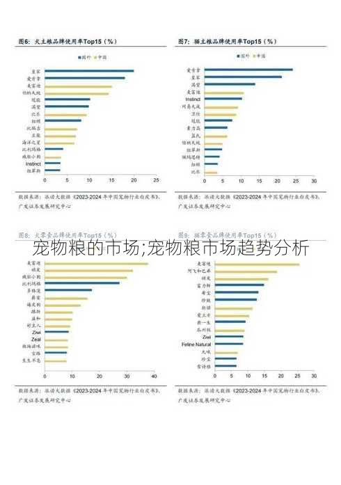 宠物粮的市场;宠物粮市场趋势分析