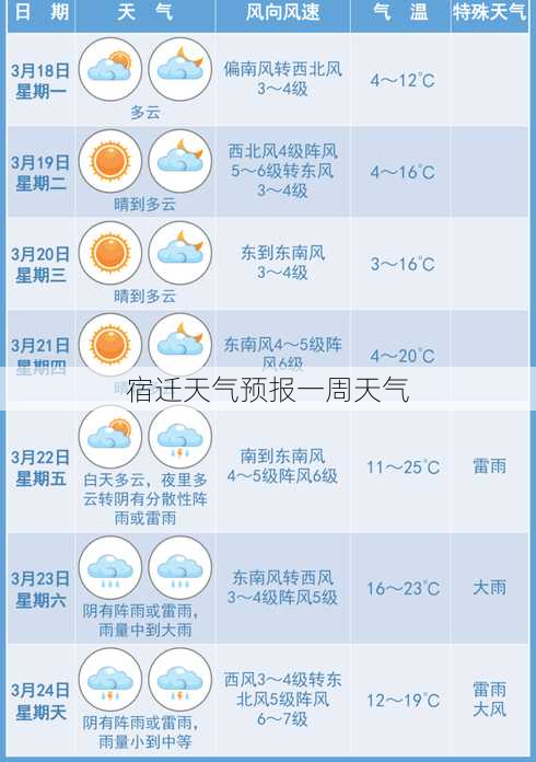 宿迁天气预报一周天气