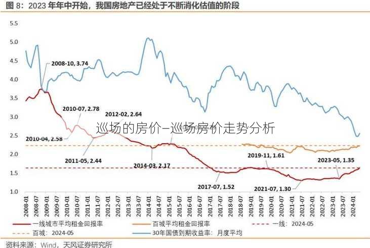 巡场的房价—巡场房价走势分析