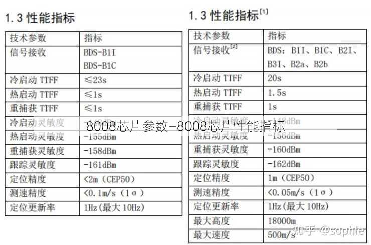 8008芯片参数—8008芯片性能指标