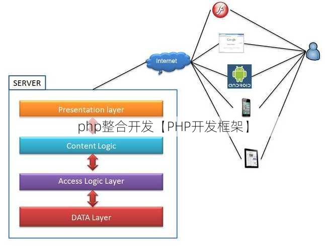 php整合开发【PHP开发框架】