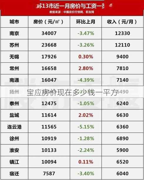 宝应房价现在多少钱一平方