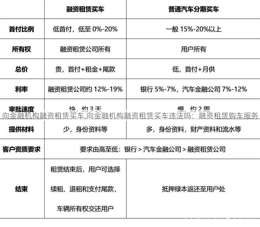 向金融机构融资租赁买车,向金融机构融资租赁买车违法吗：融资租赁购车服务