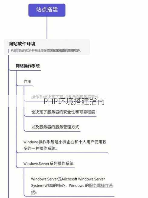 PHP环境搭建指南