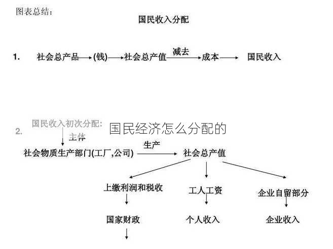 国民经济怎么分配的