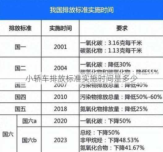 小轿车排放标准实施时间是多少