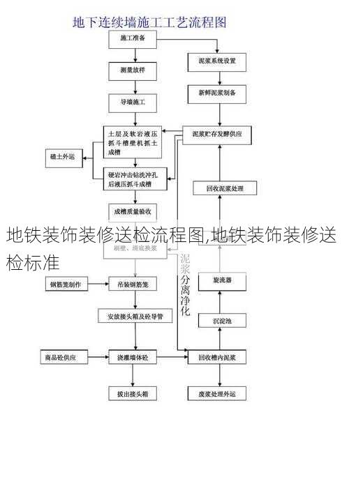 地铁装饰装修送检流程图,地铁装饰装修送检标准