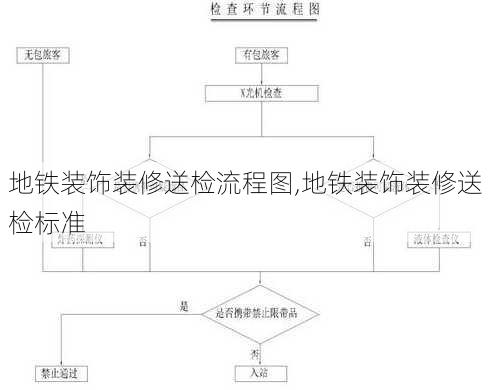 地铁装饰装修送检流程图,地铁装饰装修送检标准