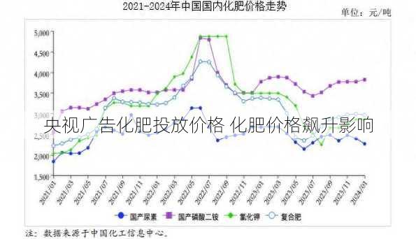 央视广告化肥投放价格 化肥价格飙升影响