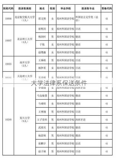 大学法律系保送条件