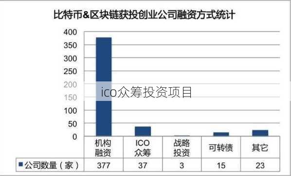 ico众筹投资项目